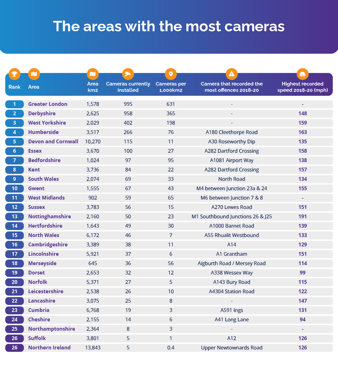 Chart of areas with the most speed cameras