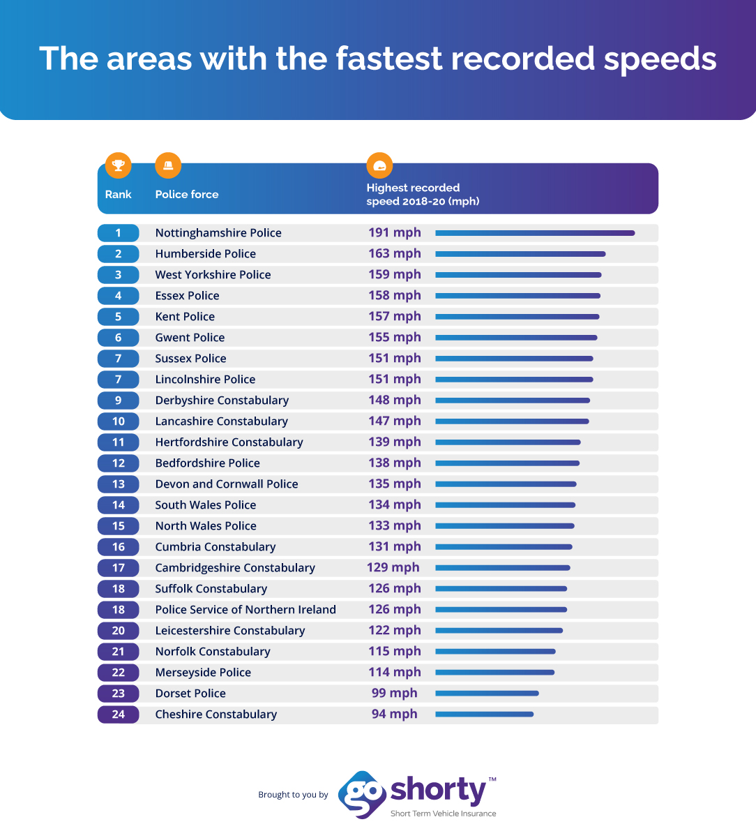 Chart of the places that went fastest