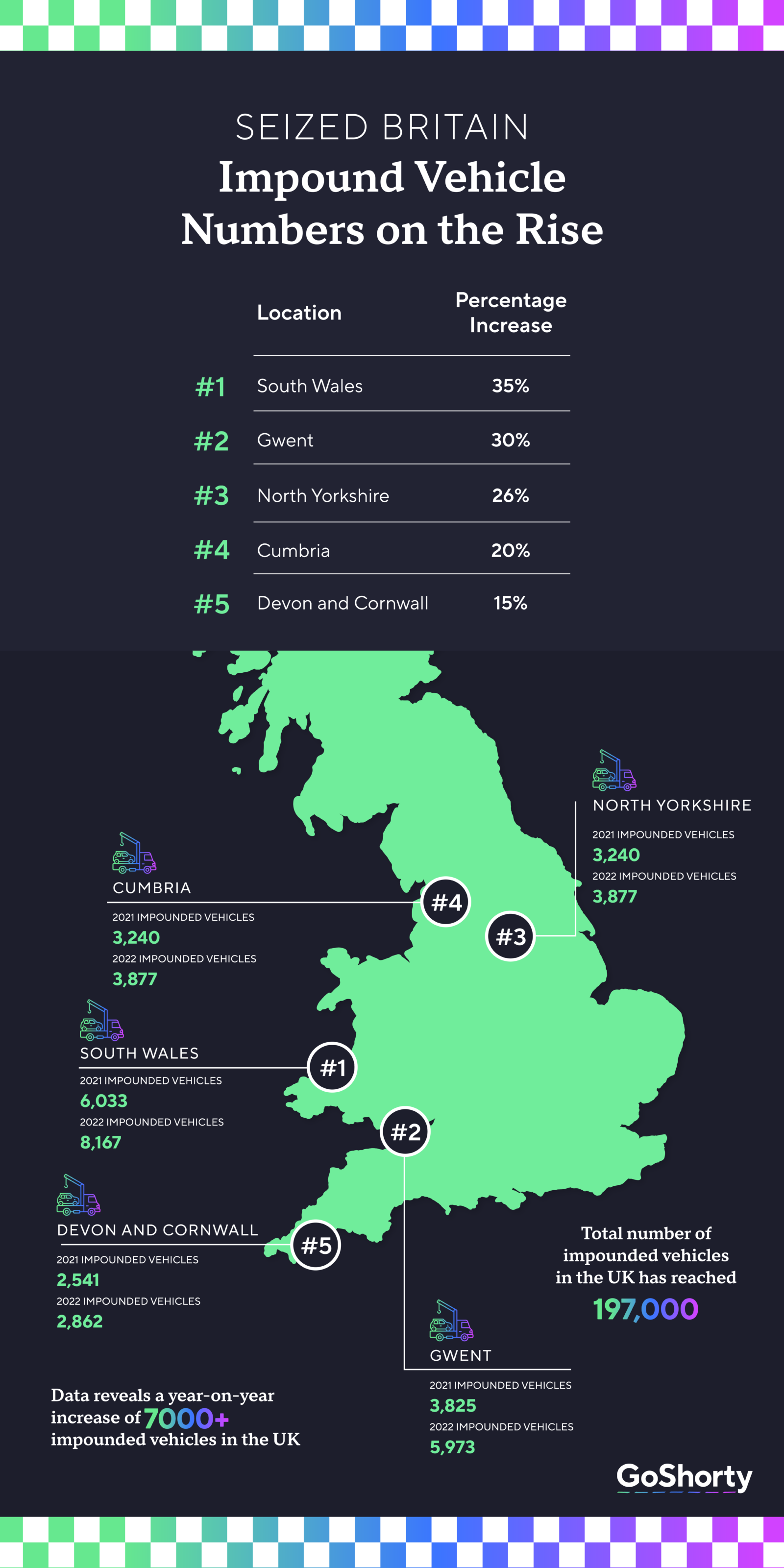 Impound Definition Impounded Vehicles on the Rise | GoShorty